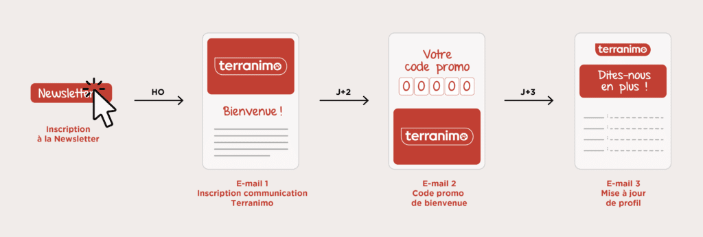 Flux des envois des emailings