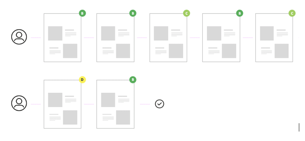 Comparaison des parcours d'un utilisateur en fonction des notes Eco-index des pages