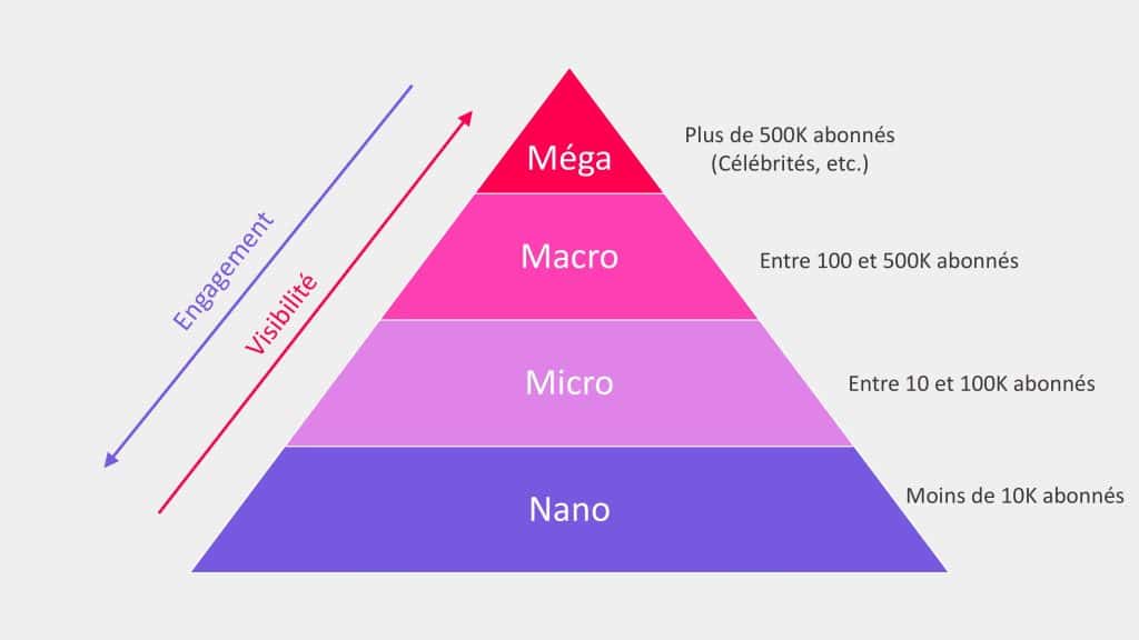 Pyramide influenceur